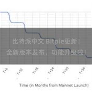 比特派中文 Bitpie更新！全新版本发布，功能升级啦！